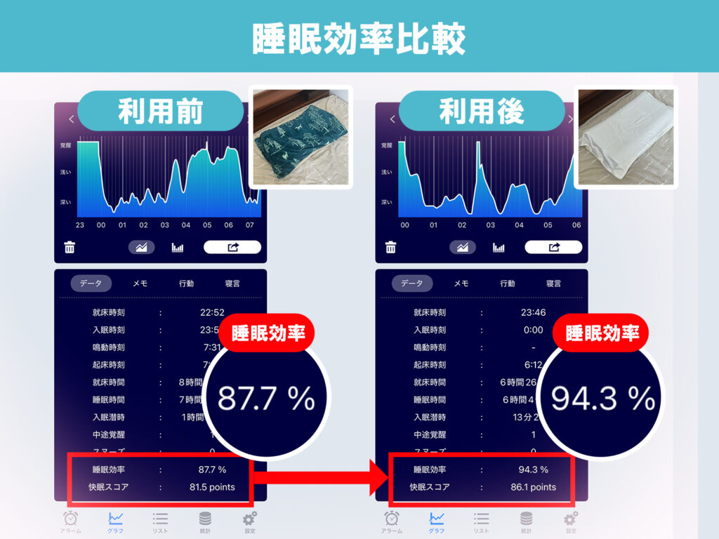 シルクの枕カバーをつけた枕で寝たときの利用前後の睡眠効率比較