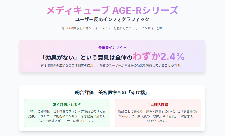 メディキューブ美顔器は効果ないという口コミの真実を調査し、後悔しない選び方を解説する記事のアイキャッチ画像。