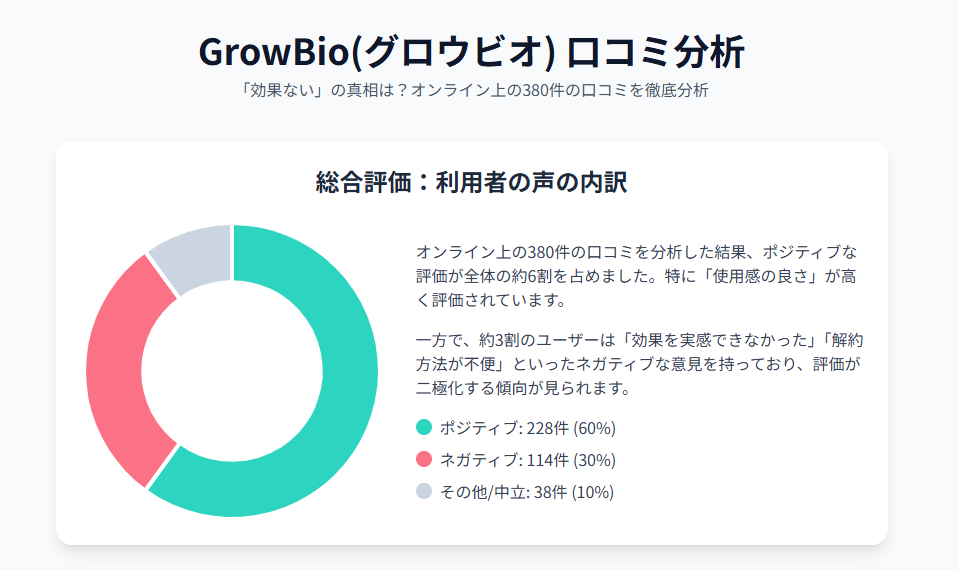 グロウビオ利用者の口コミ評判を分析した円グラフのインフォグラフィック。肯定的な意見と否定的な意見の内訳を図で示している。