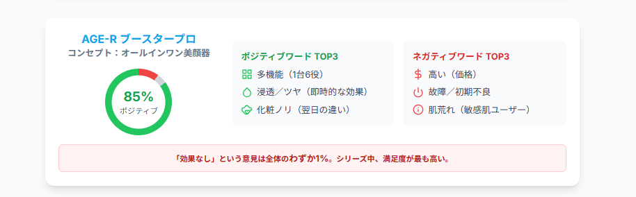 medicube facial device no effect booster pro 多機能なメディキューブのブースタープロ。「効果ない」との口コミが僅か1%で、満足度が非常に高いことを示す画像。