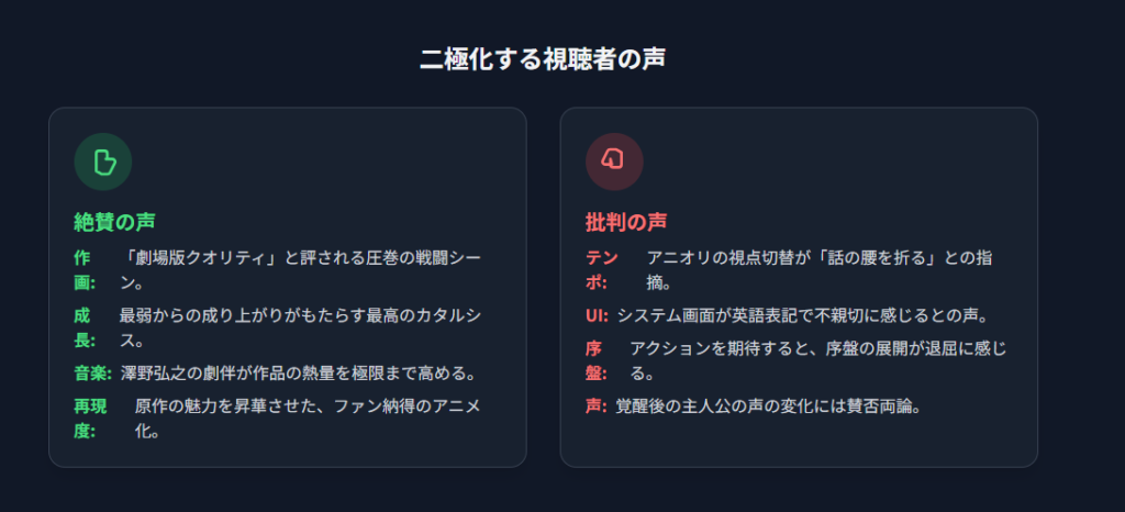 「俺だけレベルアップな件」の序盤の展開に対する視聴者の賛否両論の声をまとめたグラフ画像。この評価の二極化が中止の噂の一因となったことを示唆。
