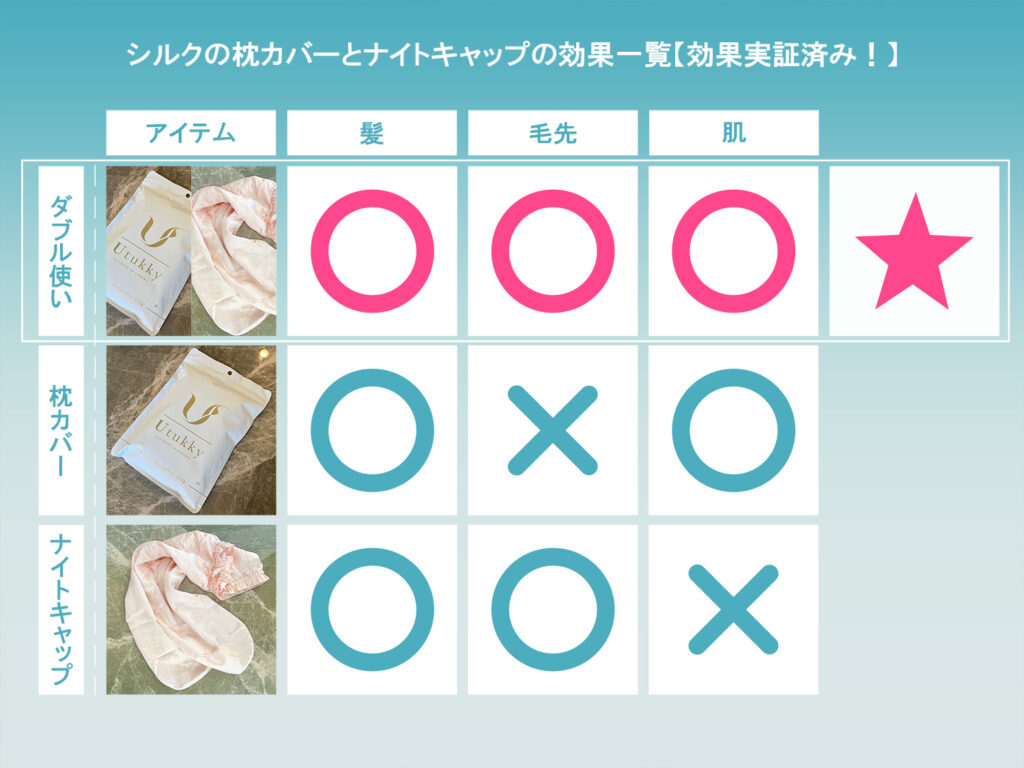 筆者が体験したシルクナイトキャップと枕カバーの比較表。どっちか単体で使うより、両方使う「ダブル使い」が髪・毛先・肌すべてに効果的だったことを示しています。