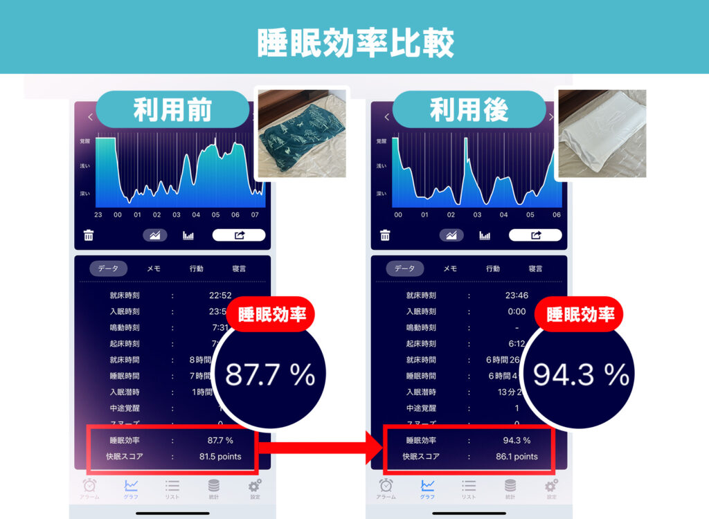 silk pillow cover no effect sleep app score comparison シルク枕カバー使用前後の睡眠アプリ計測データ。「効果ない」どころか、睡眠効率が87.8%から94.3%へ向上したことがわかる比較画面です。